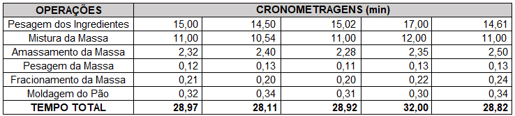 cronometragem