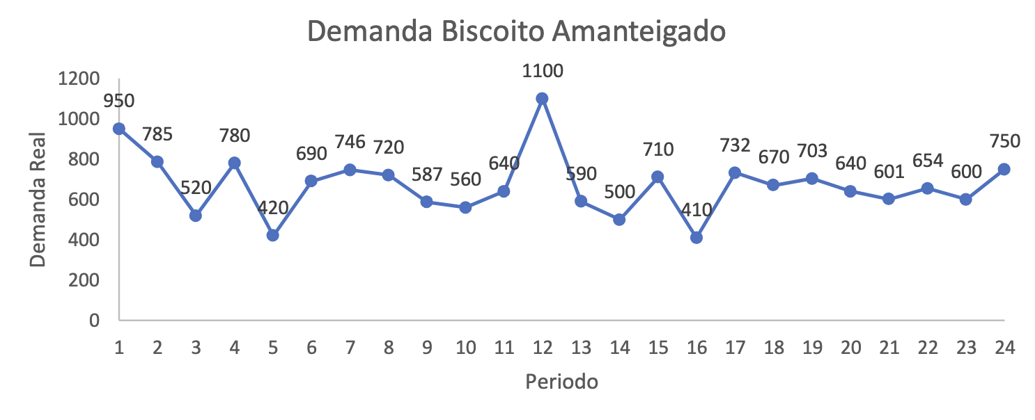 Demand Chart