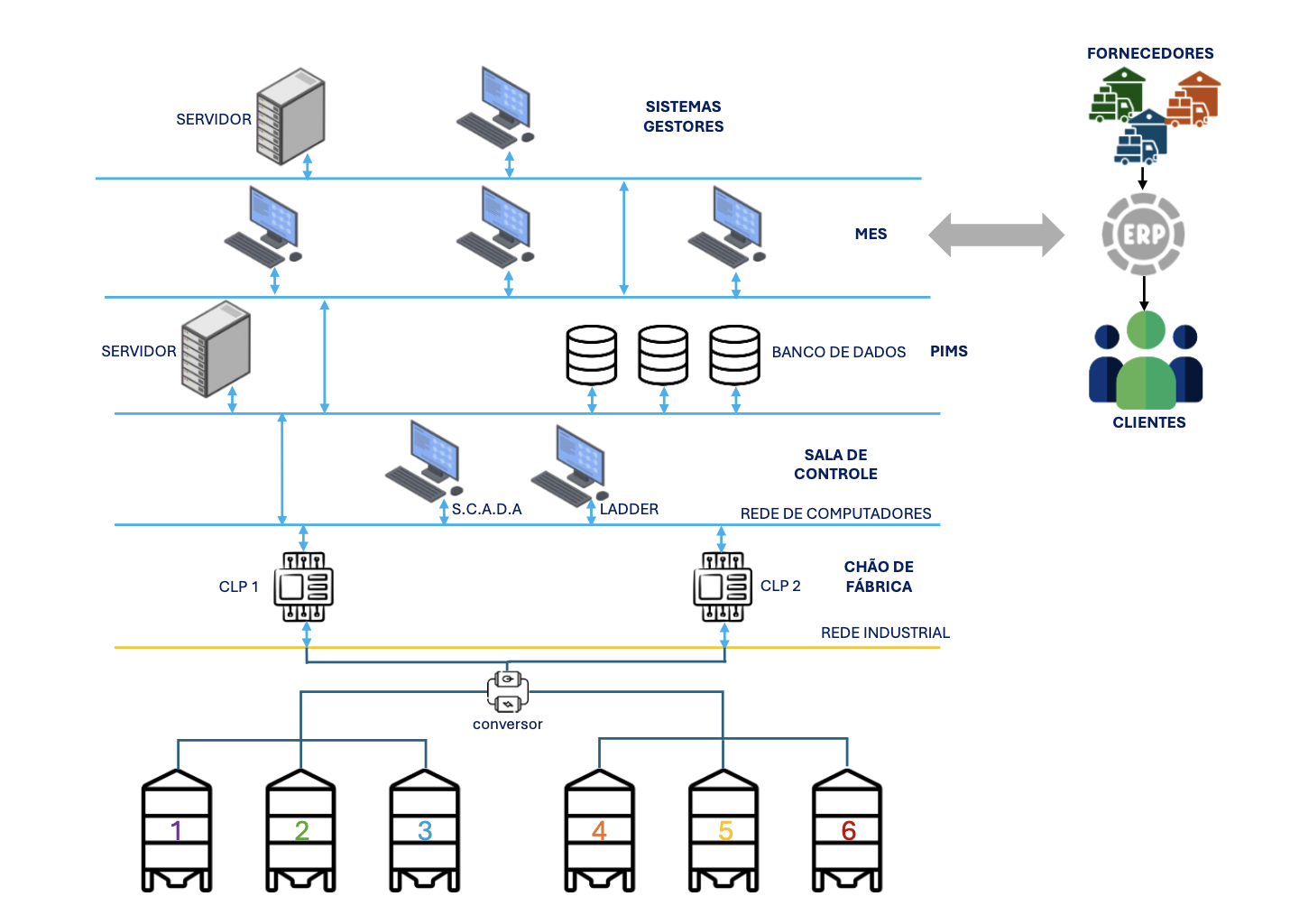 Diagram Profibus