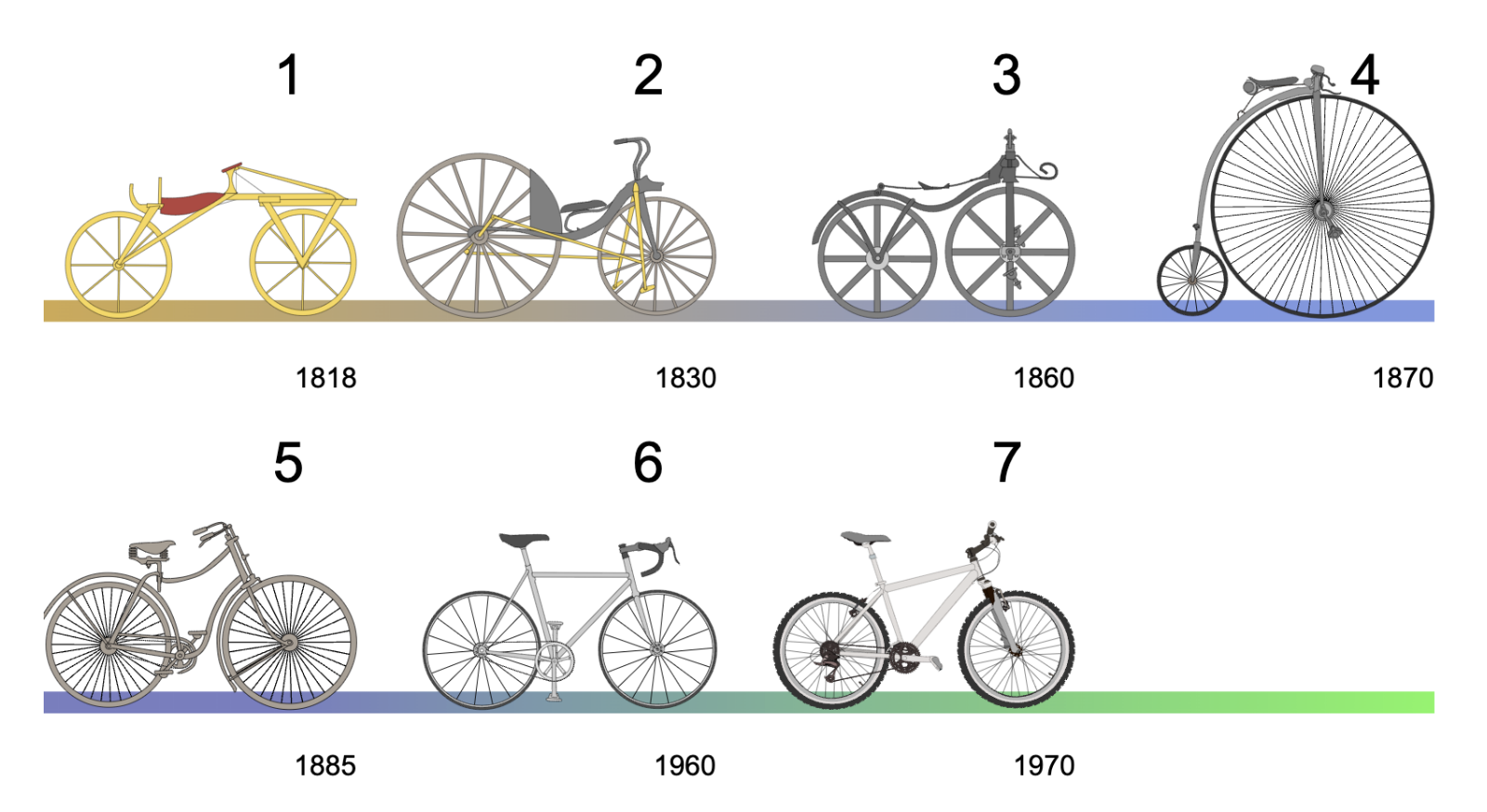 Evoluntion of bikes