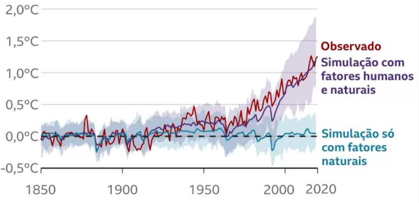 Global warming accross the time