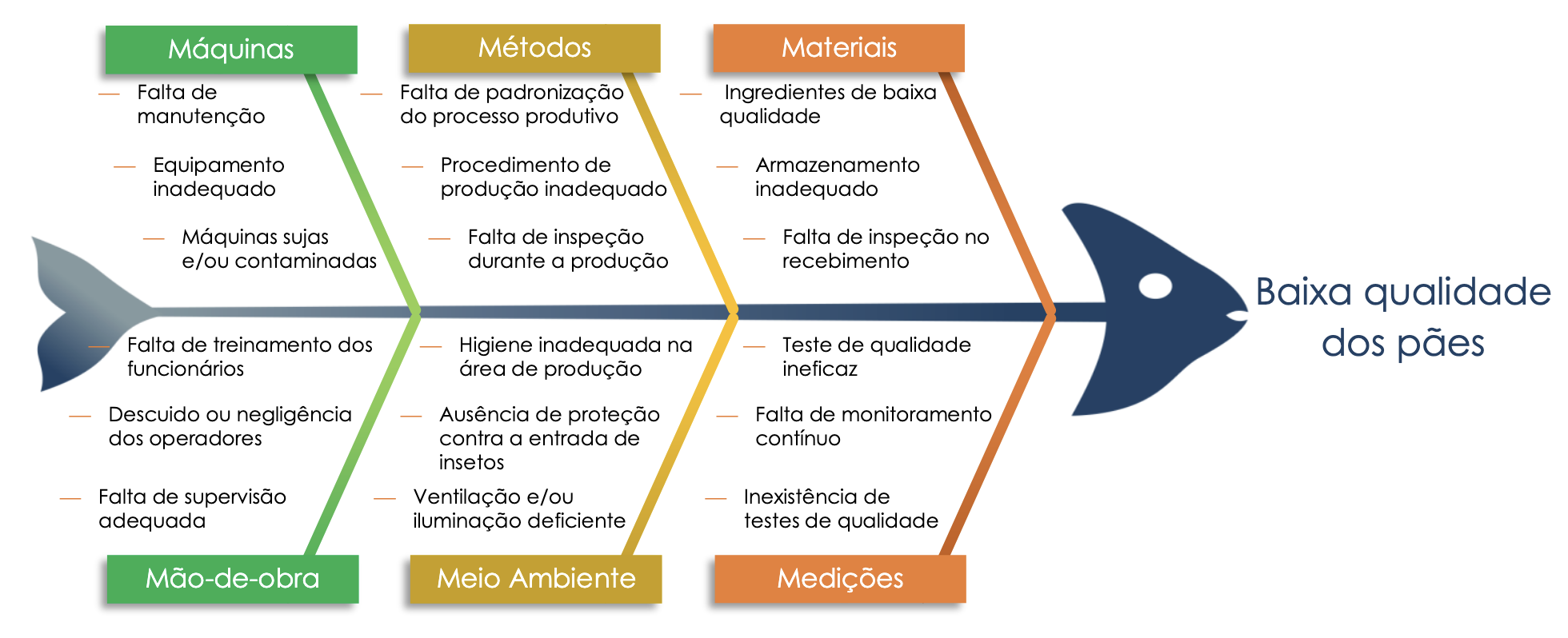 Ishikawa diagram outline