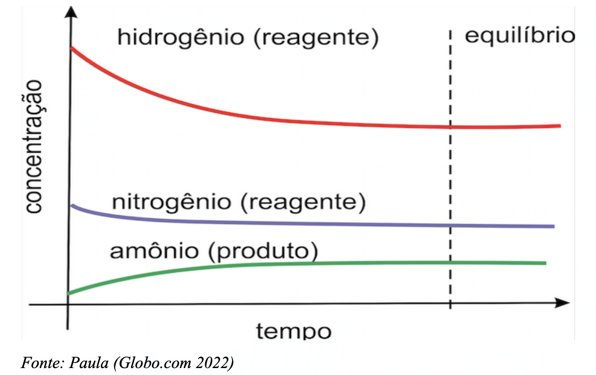 Amonia equilibriium