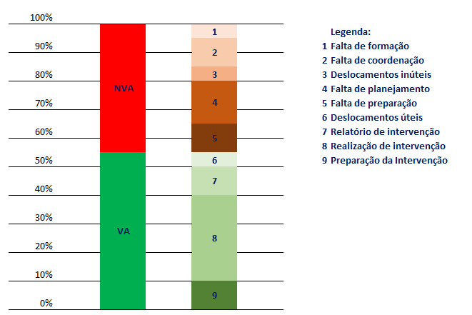 Figure 2 - Time Waste in Maintenance