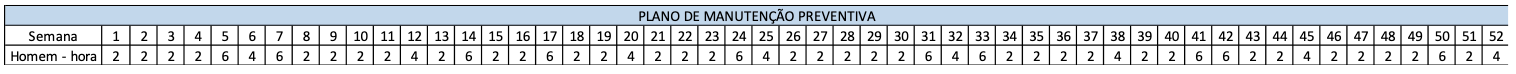 Man-hours for maintenance plan