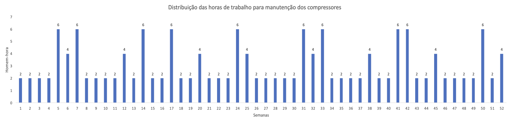 Bar chart for man-hour distribution