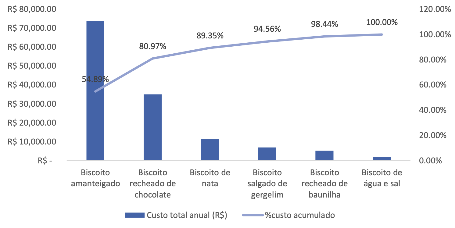 Pareto Chart