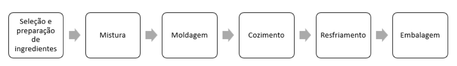 Figure 1. Flowchart of the production process