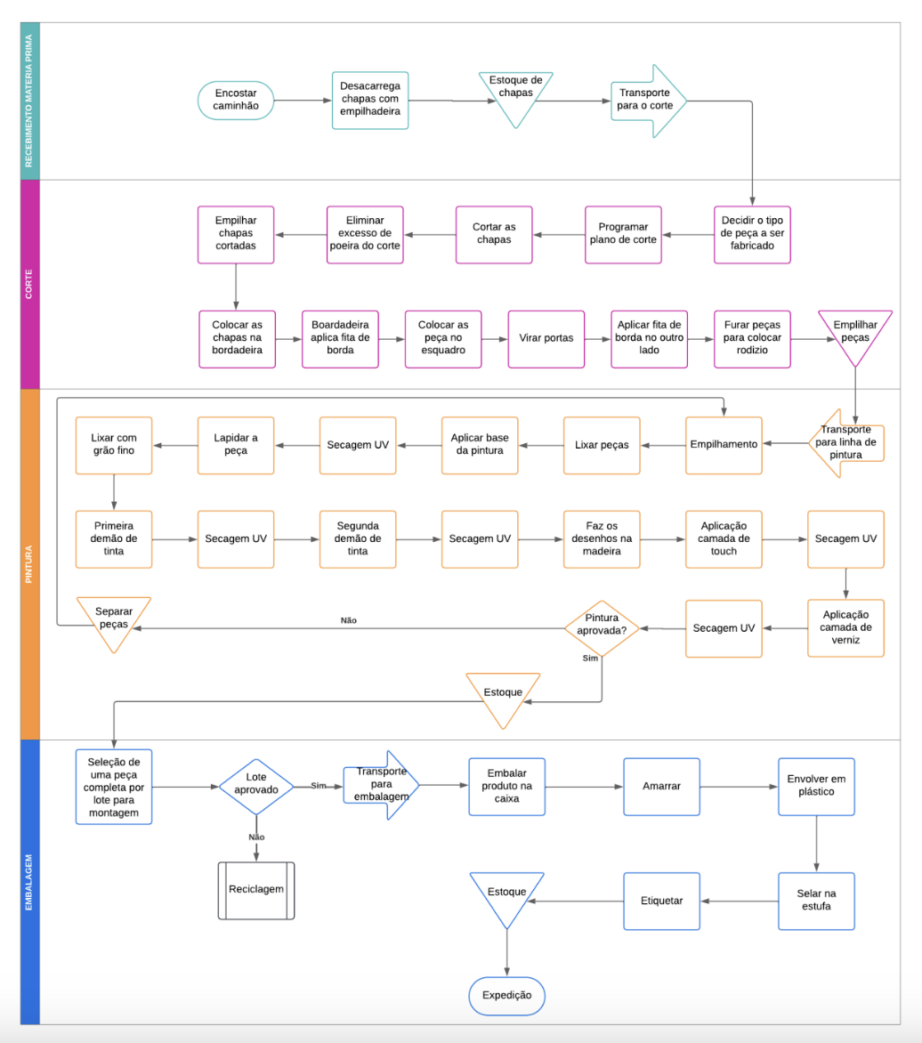 Process Mapping