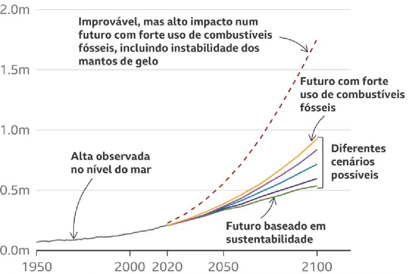 Average sea-level rise since 1900