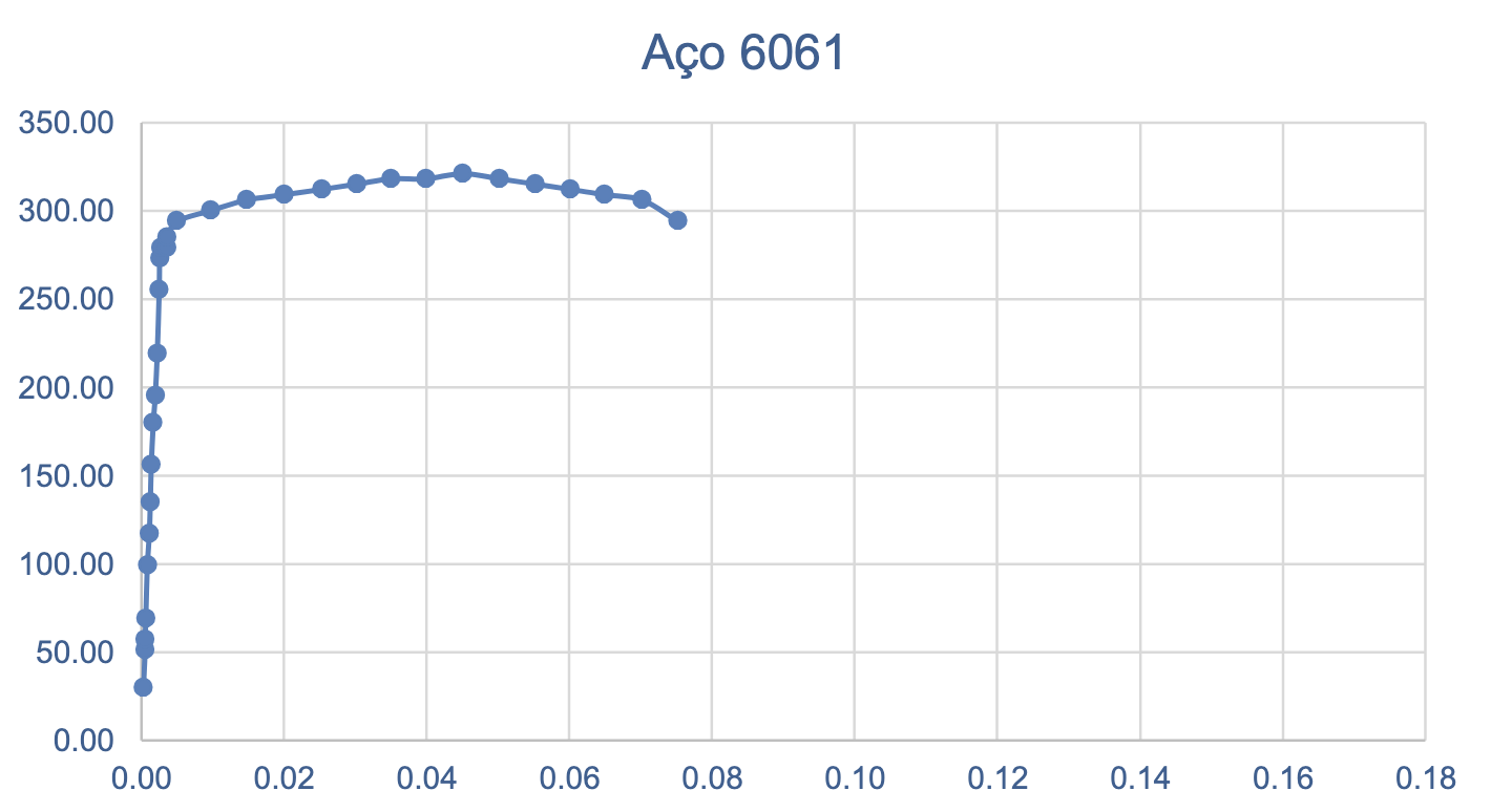 Stress-Strain Diagram for 6061 Steel