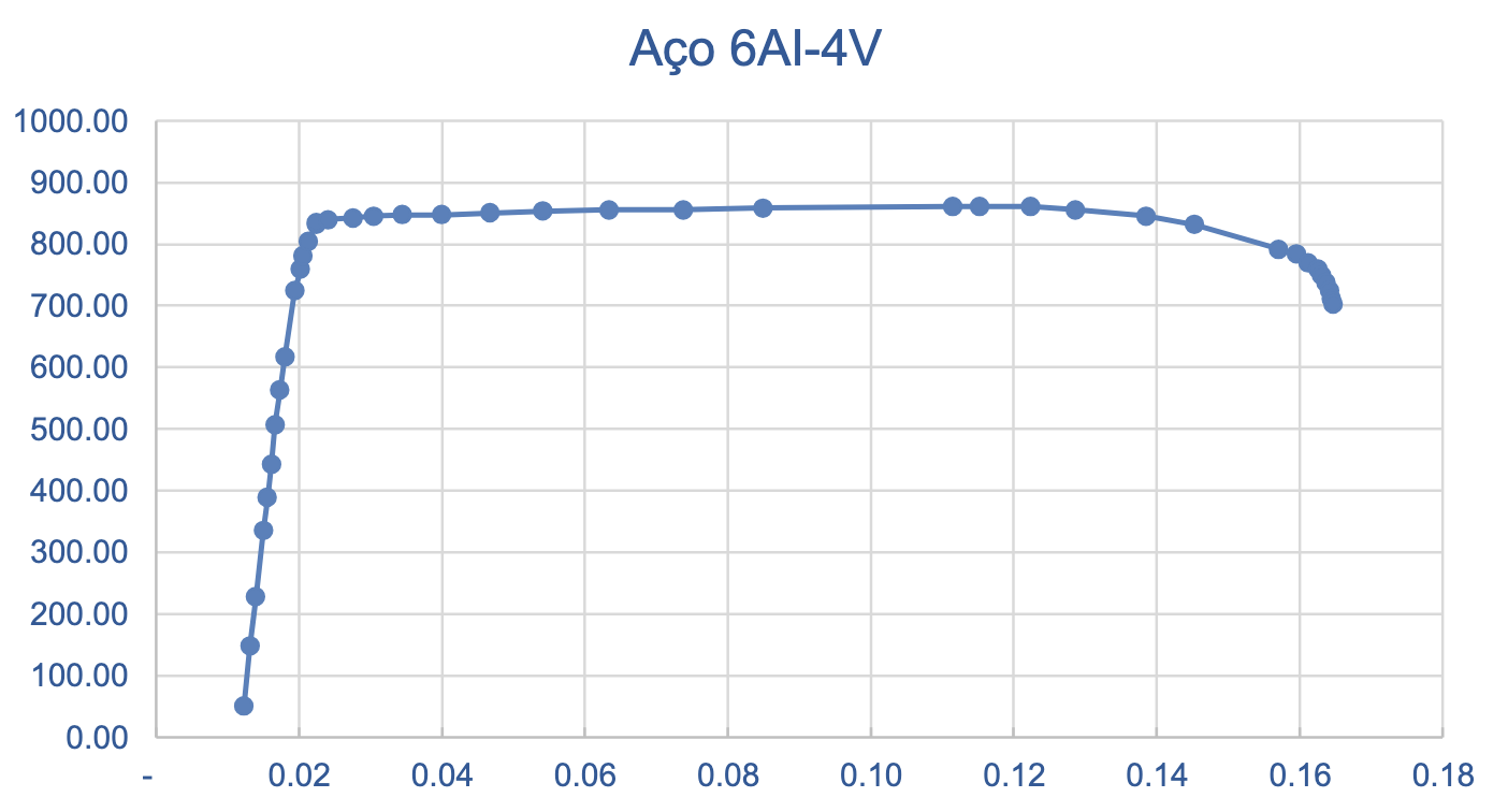 Stress-Strain Diagram for 6AI-4V Steel