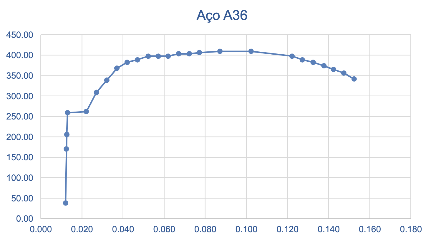 Stress-Strain Diagram for A36 Steel